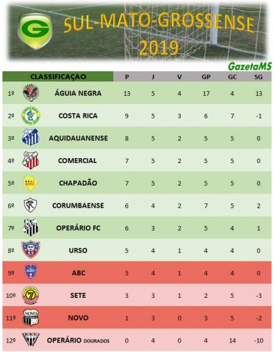 Confira a classificao do Estadual MS de Futebol - Srie A