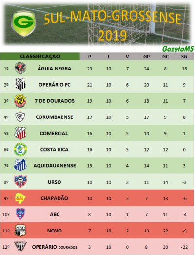 Confira a classificao atualizada do Estadual MS