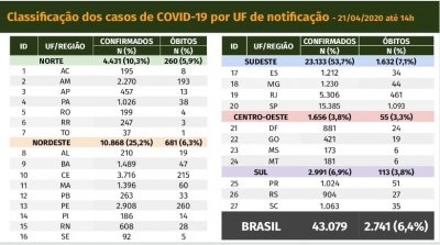 Ministrio registrou 2,5 mil novos casos e 166 mortes em 24 horas