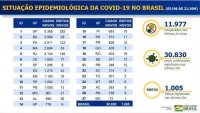 O pas registrou mais 1.005 mortes por covid-19