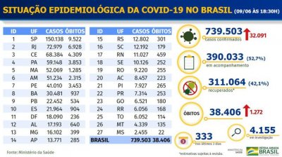 Segundo o Ministrio da Sade, 311.064 pacientes foram recuperados