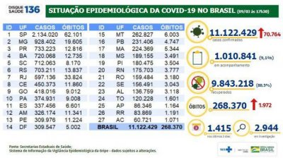 Dados mostram alta de mortes pelo 14 dia consecutivo