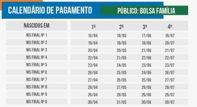 O pagamento cai na conta hoje para quem tem carto do NIS terminado em 1