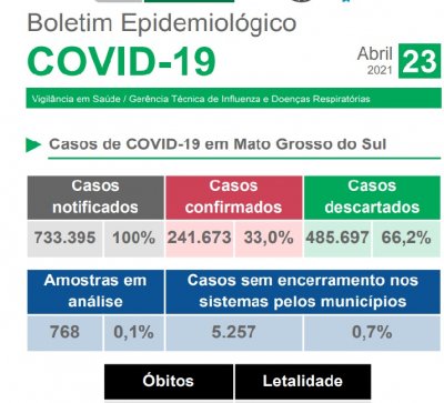 Estado passa por uma queda na taxa de contgio do coronavrus